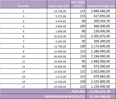 EMSAL KARŞILAŞTIRMA YAKLAŞIMINA GÖRE; Taşınmazların, konumlu olduğu bölgenin gelişim potansiyeli, bölgede gerçekleşen önemli projelere yakınlığı, 3.