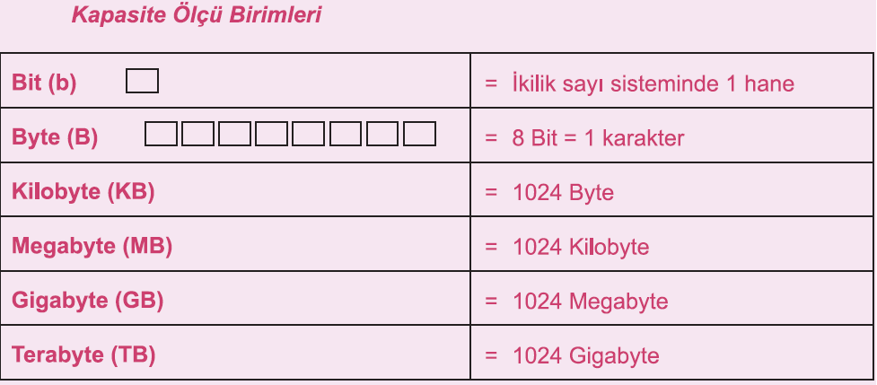 Uygulama yazılımları: Bilgisayarda bir görev yerine getirmek, bir iş yapmak için yazılmış programlardır. Örneğin; Office programları(word,excel,powerpoint vs.