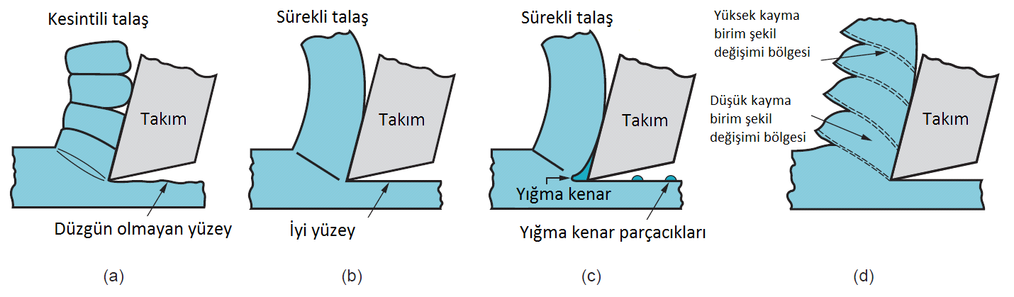 talaş oluşmasını destekler. Uzun talaş oluşumu, tornalama operasyonunda olduğu gibi talaşın tahliye edilmesi ve talaşın takıma sarılması gibi problemlere neden olur.