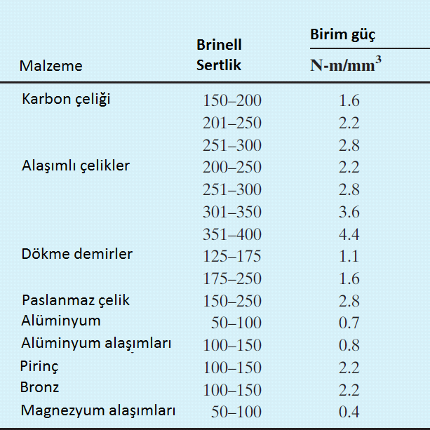 Bu tablodaki değerlerde iki varsayım yapılmıştır. Bunlardan biri kesici takımın kesme kenarının keskin olduğudur. Diğeri ise kesme öncesi talaş kalınlığı ise 0,25 mm 'dir.