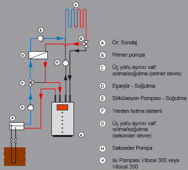 Isı pompası ile doğal soğutma Doğal soğutma fonksiyonu ısı pompası kontrol panelinin primer devre pompasını çalıştırması ile başlar (ısı pompası kompresörü çalışmıyor) Kontrol paneli, 3 yollu