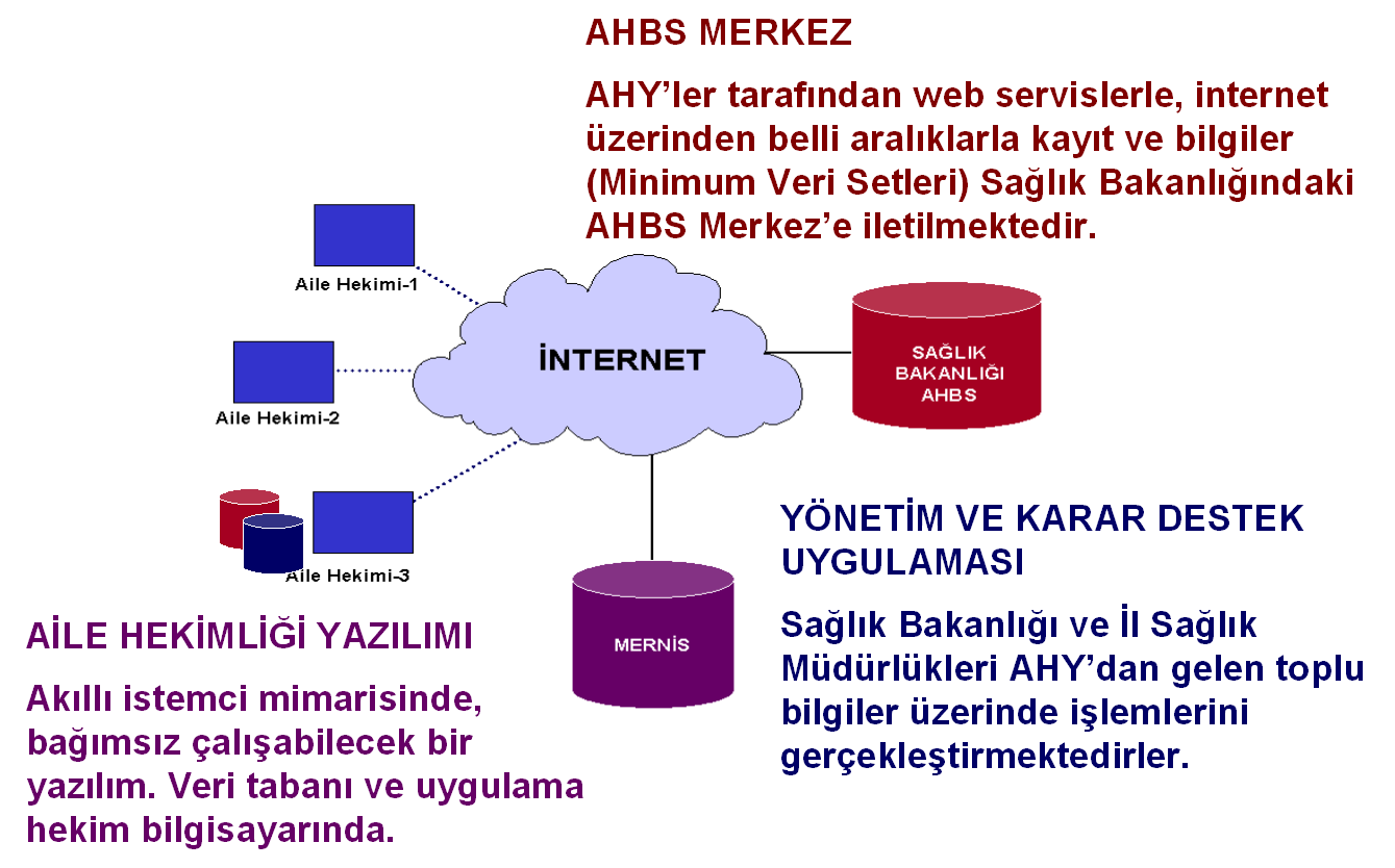 Aile Hekimi ve Hastanelere Yönelik