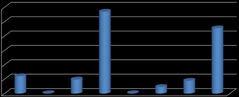 27. Metal Mikroskobu, (2009) 28. FT-IR Spektrometre ve IR Mikroskop Ünitesi (2009) 29. Dinamik Mekanik Analiz Cihazı (DMA), (2009) 30. Çekme-Basma Test Cihazı, (2010) 31. Kül Fırını, (2010) 32.