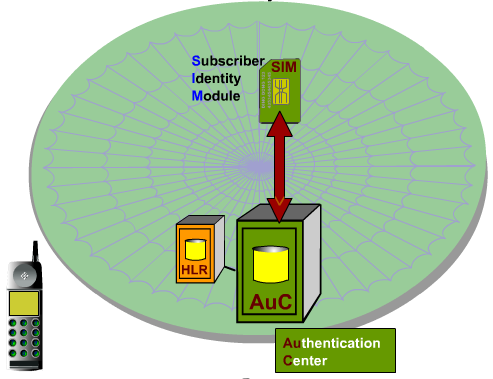 EIR( Equipment Identity Register - Mobil Telefon Kayıt Sistemi) EIR, GSM ağında kullanılan telefonların IMEI numaralarını kontrol edip kendi bilgi bankasıyla karģılaģtırır ve çalınmıģ olup olmadığına