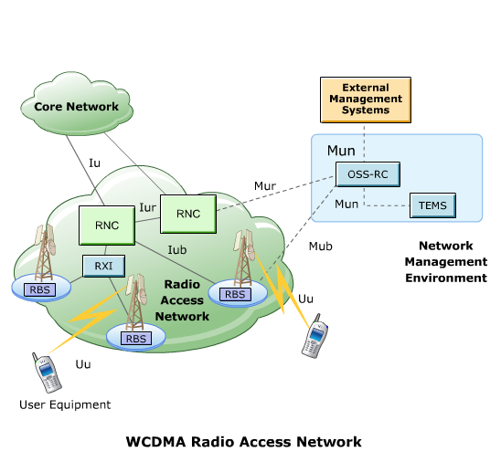 WCDMA RAN WCDMA RAN, kulanıcı cihazı ile core network arasındaki bağlantıyı sağlayan erişim ağıdır.