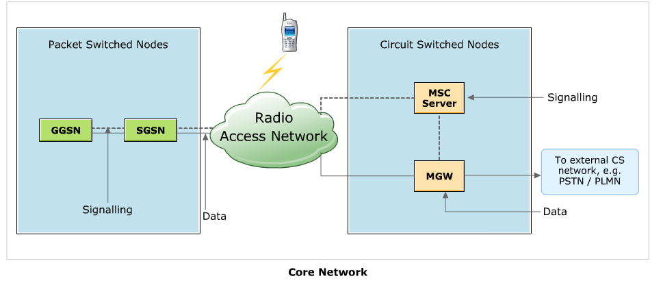 WCDMA CORE NETWORK YAPISI Core Network, veri alıģveriģinde paket