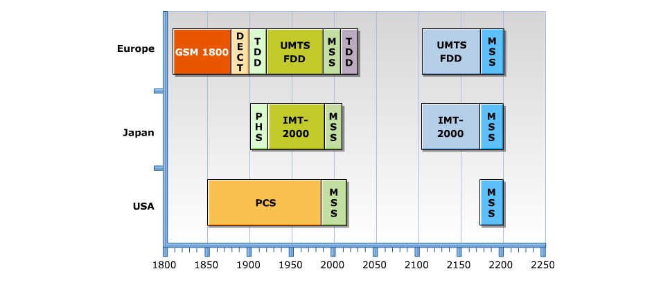 WCDMA UMTS