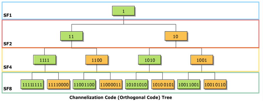CC OLUġTURMA Farklı uzunluklardaki ortogonal kodlar Walsh Tree algoritması kullanılarak üretilir.