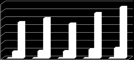 DENĠZYOLU - Konteyner Elleçlemesi 2007-2011 Ġskenderun un iģlem hacmi artıyor TEU 7.000.000 6.000.000 5.000.000 4.000.000 3.000.000 2.000.000 1.000.000 Ġskenderun, Akdeniz,Türkiye KarĢılaĢtırması 0 2007 2008 2009 2010 2011 İskenderun TEU 476 95 44 721 25.