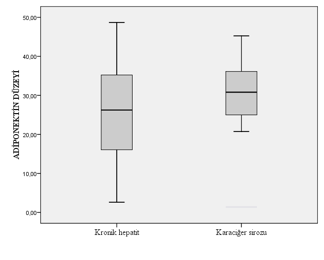 9,53±17,77, karaciğer sirozlu hastalarda HOMA-IR ortalama değeri 9,20±20,33 bulundu.