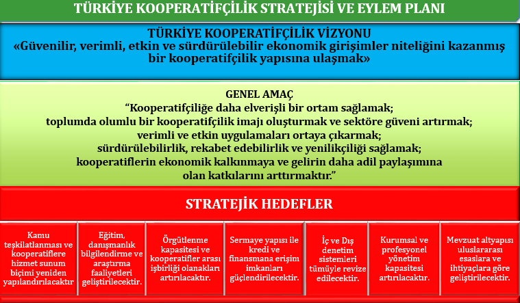 Ülkemiz kooperatifçiliğini ekonomik kalkınmada daha etkin bir konuma getirmeyi amaçlayan Türkiye Kooperatifçilik Stratejisi ve Eylem Planını ile kooperatif politikalarını yeniden düzenledik.