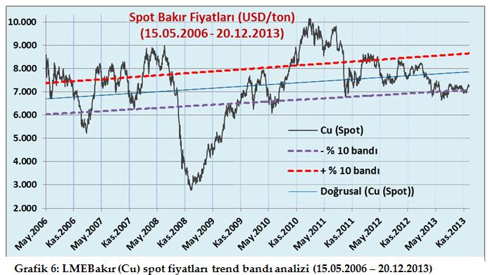 Grafik 7: LMEBakır (Cu) spot fiyatları