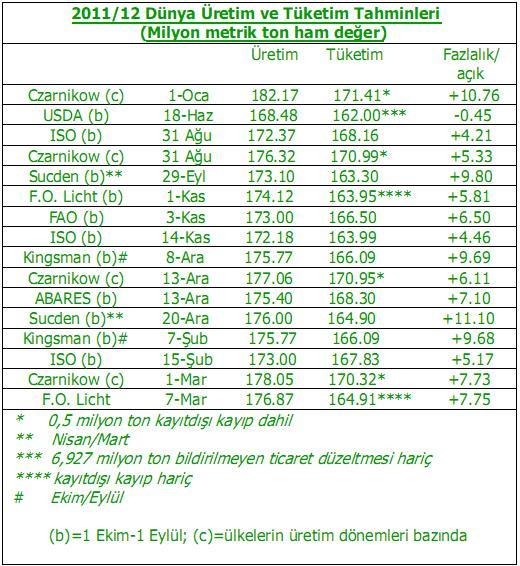 Gelişmiş ülkelerde şeker üretiminde neredeyse hiç büyüme görülmezken aksine gelişmekte olan ülkelerde üretimin % 10 kadar artması beklenmektedir.