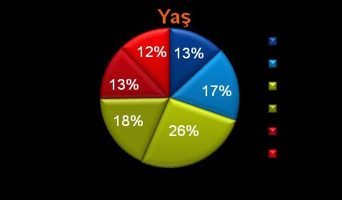 Türkiye halk geneli kent profili Demografi %50 kadın %15 Üniversite mezunu %50 Erkek Ort.