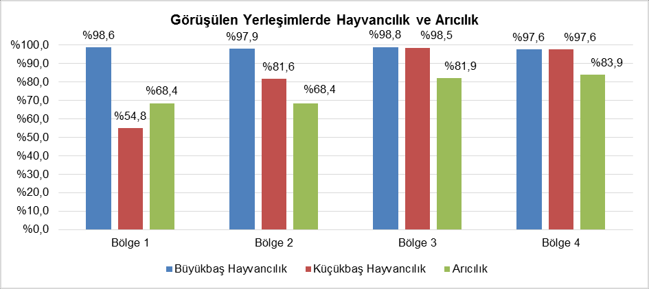 Kaynak: TANAP Sosyal Mevcut Durum AraĢtırması, 2013 ġekil 7.3.3-6. GörüĢülen Hanelerde YetiĢtirilen Ürünler Hayvancılık bütün bölgelerde yaygındır.