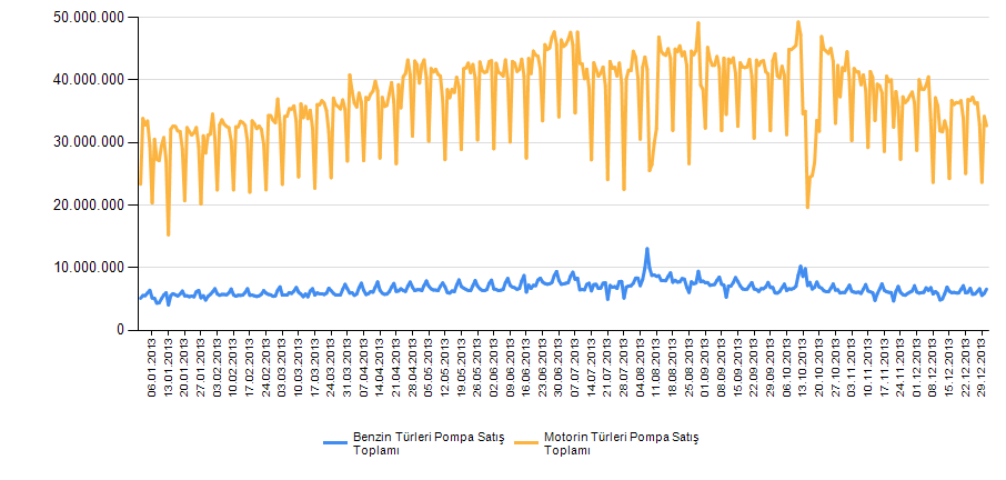 Akaryakıt Satış Miktarı (1.000 ton) 1.800 1.600 1.400 1.200 1.000 800 600 400 200 0 Benzin Türleri Motorin Kalorifer Yakıtı Fuel Oil Yüksek Kükürtlü Fuel Oil Gazyağı Şekil 2.