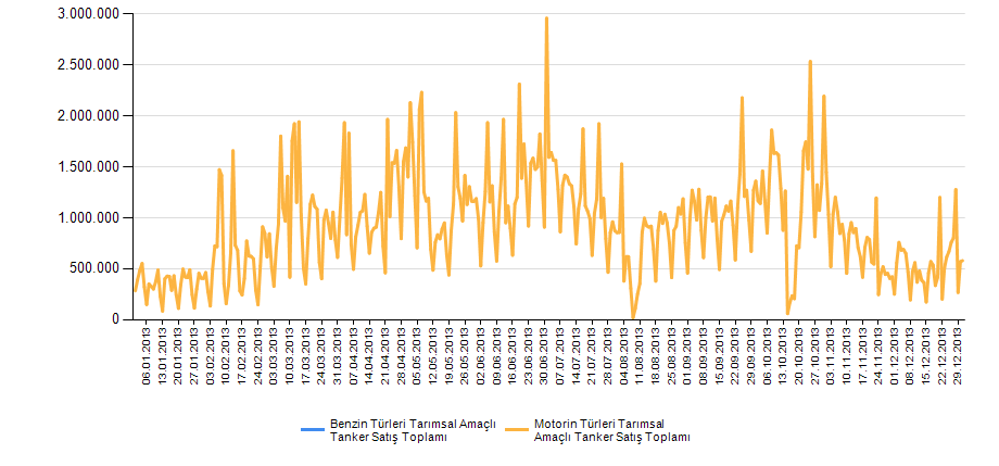 Şekil 2.13: 2013 Yılı Köy Pompaları Aracılığıyla Gerçekleştirilen Motorin ve Benzin Satışları (litre) Şekil 2.