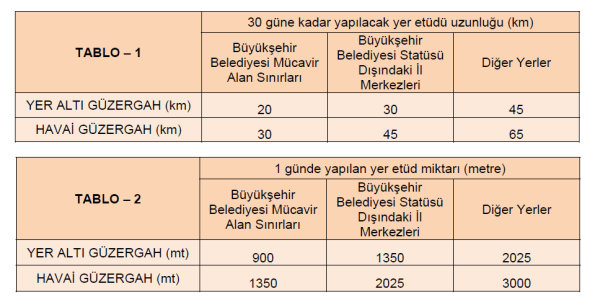 2.4. Yer etüt sürelerinde Yeraltı ve/veya Havai Tesis Paylaşımı talep edilen güzergâhın Tablo - 1 de yer alan mesafelerden kısa olması durumunda 30 gün süresi esas alınacaktır.