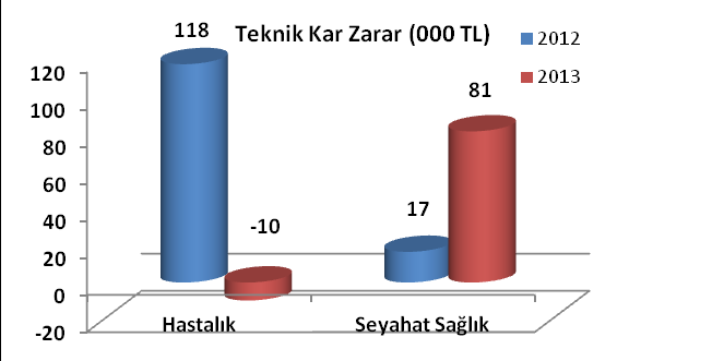 Sağlık Branşı Teknik Kar/Zarar (000 TL) Hasar / Prim Oranı (%) 2012 2013 % değ.