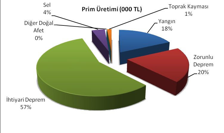Nakliyat Branşı Teknik Kar/Zarar (000 TL) Hasar / Prim Oranı (%) 2012 2013 Değişim 2012 2013 % değ. Emtea 512 1.190 132,31% 20,44% 20,66% 1,07% Toplam 512 1.