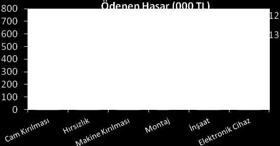 Genel Zararlar Branşı Genel Zararlar branşı, cam kırılması, hırsızlık, makine kırılması, montaj, inşaat, elektronik cihaz ve tarım alt branşlarından oluşmaktadır.