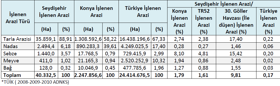 Tablo-8 Seydişehir İşlenen Arazi Kullanım Durum Tablosu Seydişehir ilçesinde 347.241 da işlenen arazi bulunmakta olup, %61,92 sinde buğday, %19,58 inde arpa, %10,94 ünde şeker pancarı üretilmektedir.