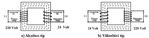 1.1.11.1. Alçaltıcı Trafolar Şekil 1.15: Transformatörlerin prensip şeması Uygulanan gerilimi alçaltan tip transformatörlere alçaltıcı transformatörler denir. Şekil1.15.a da alçaltıcı transformatörün genel prensibi ve gerilim değerleri verilmiştir.