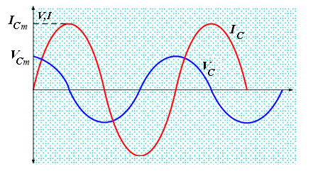Burada direnç gibi davranan (1/ωC) ye kapasitif reaktans denir ve X C ile gösterilir. X 1 wc C XC 1 2 fc Şekil 1.12 Kondansatörlü devre Şekil 1.13 Akım gerilim değişimi Şekil 1.
