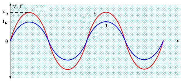 Şekil 1.6 AC Devre Şekil 1.7 Akım-Gerilim Karakteristiği Şekil 1.8 Direnç bağlı AC devrede akım ve gerilim dalga şekilleri 1.9.2 Sadece Bobinli Devre (L) Direnci ihmal edilebilen bir bobine Şekil 1.
