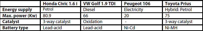 Table: The main technical characteristics of the four vehicles studied Note: EGR = exhaust gas re-circulation technology Table: