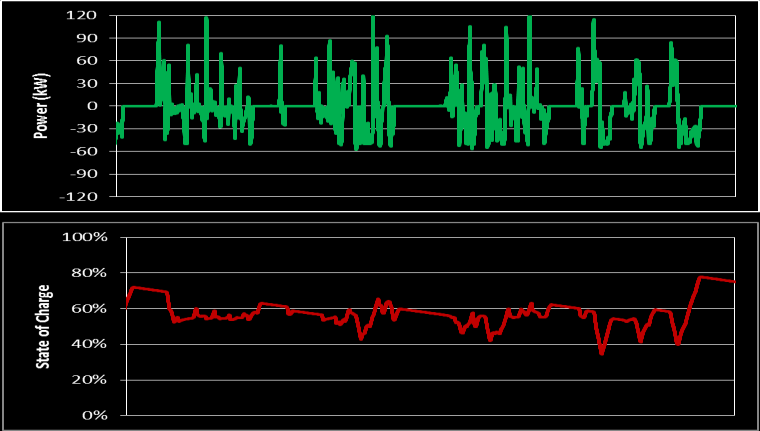 Transit bus ESS power and SOC P RMS 28 kw dp/dt > 500 kw/s di/dt > 800 A/s -60 kw facility charge power limit ΔSOC max 350 Wh A 10 minute slice from a 90 minute measured data set.