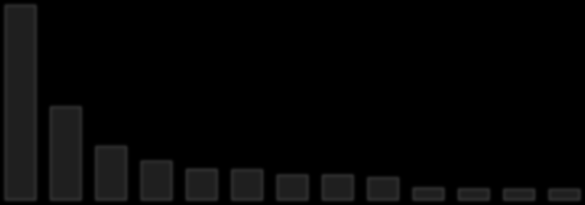 421.202 201.051 115.435 83.464 65.574 64.767 53.222 53.078 47.721 25.039 23.182 22.600 22.367 GRAFİK 53.