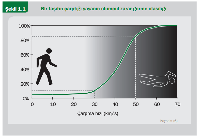 Aşırı ve uygun olmayan trafik kazalarında kayıpları büyüten en önemli etkendir.