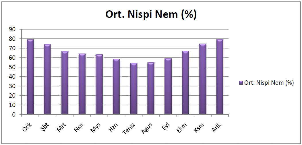 Ortalama Nispi Nem Çankırı Meteoroloji İstasyonu gözlem kayıtlarına göre ortalama nispi nem %66,4 olarak ölçülmüştür.