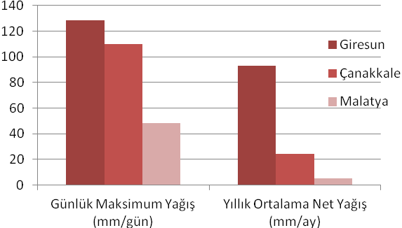 Şekil 5-3 Depolanan atık içindeki kuru katı madde ve su dağılımı Çanakkale İli için 1975-2004, Giresun İli için 1975-2007, Malatya için ise 1975-2007 yılları arasında görülen; günlük en maksimum