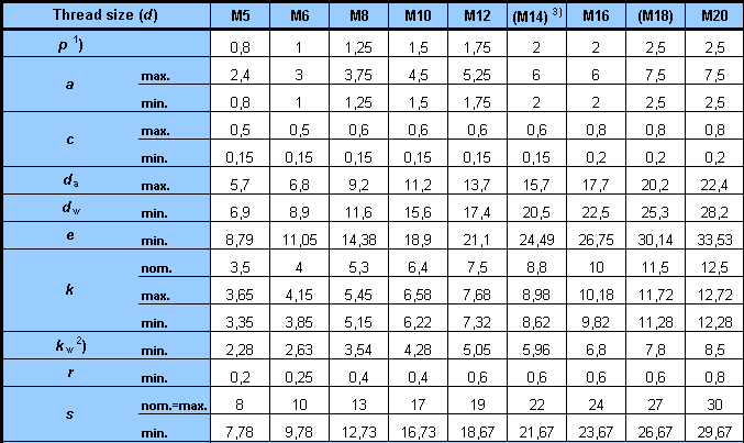 Altı köşebaşlı metrik cıvata DIN 933 Tablo 1.7: Altı köşebaşlı metrik cıvata DIN 933 Setiskur cıvatalar DIN 916 d M3 M4 M5 M6 M8 M10 M12 M14 M16 M18 M20 ds 1.4 2 2.