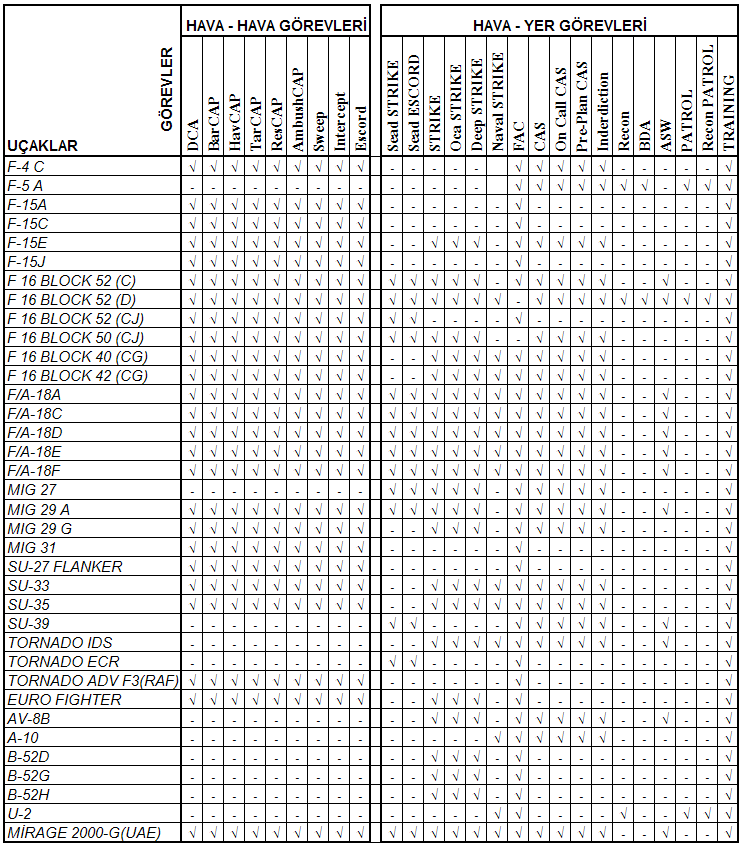 Aşağıda bazı uçaklar ve görevlerini içeren tablo yer almaktadır.