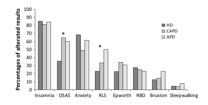 Uyku Bozuklukları ve Yaşam Kalitesi Sleep disorders in patients with end-stage renal disease undergoing dialysis: comparison