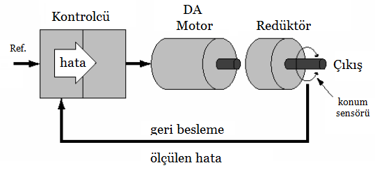H-Köprü Motor Sürücüleri Motorun hızı, H-köprüsünün belirleyeceği anahtarlama periyoduna bağlı olarak kontrol edilir.