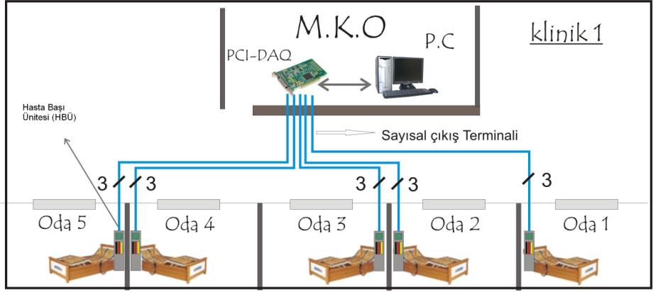 119 Şekil 1-Uzaktan Kontrollü Medikal Sıvı Akış Kontrol Otomasyonu Hasta Başı Ünitesi (Hassas Sıvı Akış Kontrol Ünitesi) Bu bildiride Hasta Başı Ünitesi-HBÜ olarak adlandırılan blok, infüsyon sistemi