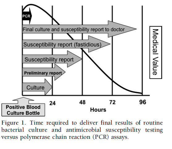 Kan kültürleri Enfeksiyon Acilleri ve Antimikrobiyal Direncin Belirlenmesi Konvansiyonel yöntemler Otomatize kan kültür sistemleri Pozitif sinyal verme 48 saat içinde Pozitif sinyal sonrası test