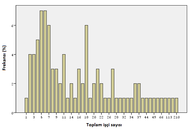 38 Şekil. 4.1.9.1. Personel saylarının frekans dağılımları Şekil. 4.1.9.2. İşçi saylarının frekans dağılımları Firmaların teknik eleman çalıştırma sayıları Çizelge 4.1.9.1 de verilmiştir.