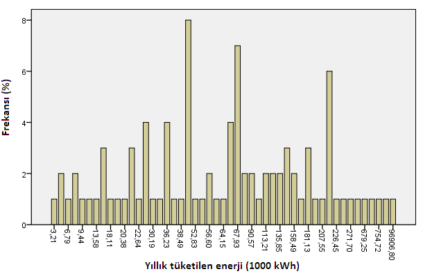 53 4.3.3. İşletmelerde enerji kullanım durumları Tarım makinaları imalatçılarının yıllık toplam elektrik enerji tüketim değerlerinin frekans dağılımları Şekil 4.3.3.1 de görülmektedir.