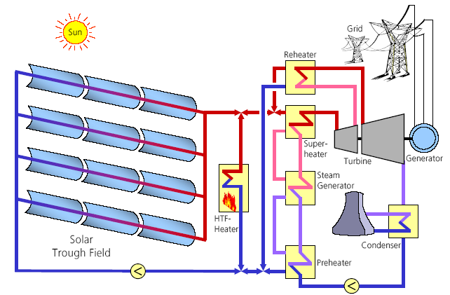 Güneş enerjisi toplayıcıları.. Parabolik toplayıcı güç santrali.