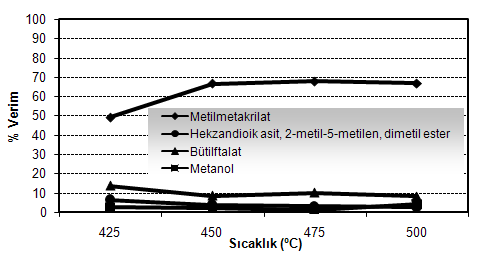 PMMA atığın La/γ-Al 2 O 3 katalizörü kullanılarak yapılan katalitik pirolizi sonucunda elde edilen sıvı ürünün ana bileşenlerinin % değerleri çizelge 4.