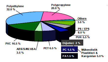 2005-2010 yılları arasında dünya plastik talebi şekil 2.5 de verilmiştir.