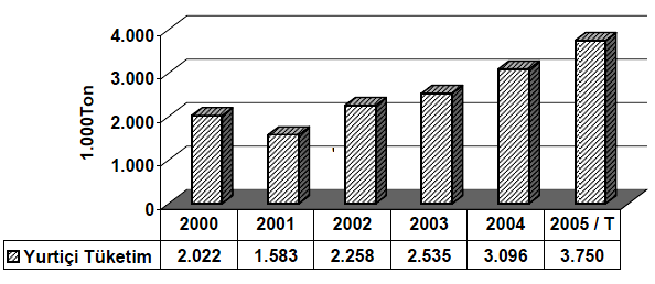 21 in üzerinde artacağı tahmin edilmektedir. Sekizinci Plan döneminde ton bazında tüketim artış hızı, yılda ortalama % 12 olarak gerçekleşmiştir. Şekil 2.