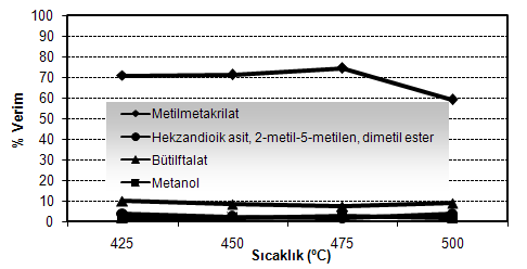 Ni/ZrO 2 katalizörü kullanılarak yapılan katalitik piroliz deneysel çalışmalarında, sıvı ürün miktarları 425 C da % 60,77, 450 C da % 80,40, 475 C da % 80,64 ve 500 C da % 69,15 dir.