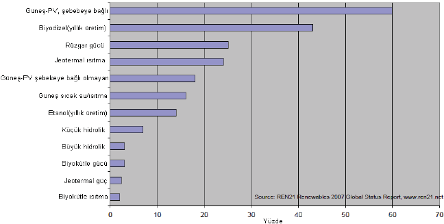 Şekil 3.4 Yenilenebilir Enerji Kapasiteleri Yıllık Ortalama Büyüme Oranları (2002-2006), (Türkiye Enerji Raporu, 2009).