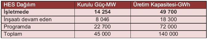 Tablo 3.1 Türkiye Teknik ve Ekonomik HES Potansiyeli Durumu (Ekim 2009), (Türkiye Enerji Raporu, 2009). 3.3.2 Rüzgar Türkiye Rüzgar Enerjisi Potansiyel Atlası (REPA), Türkiye rüzgar kaynaklarının karakteristiklerini ve dağılımını belirlemek amacı ile EİE tarafından 2006 yılında üretilmiştir.